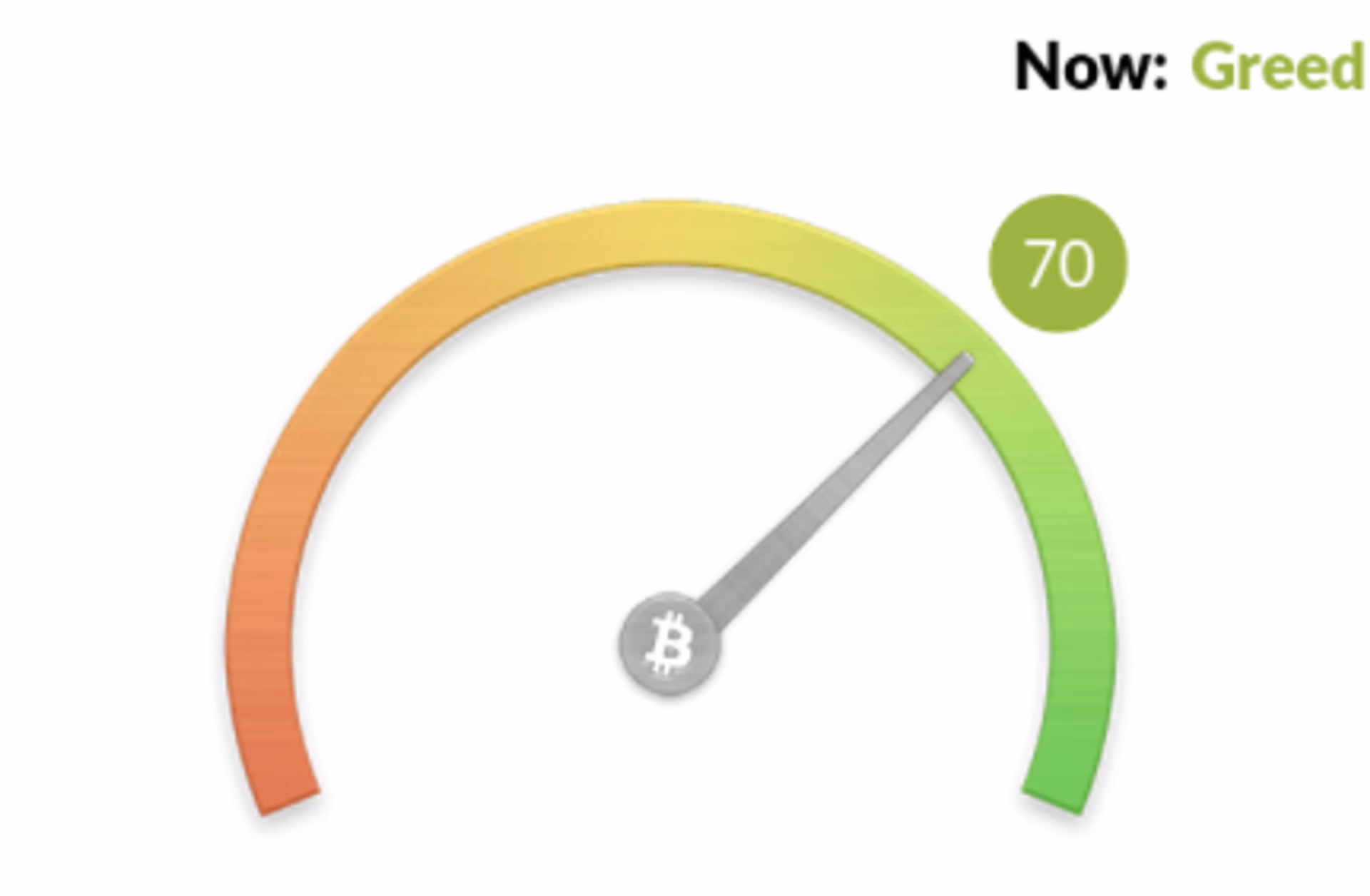 Example gauge of the Crypto Fear and Greed Index